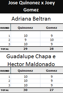 Pontuação Jose Quinonez x Joey Gomez